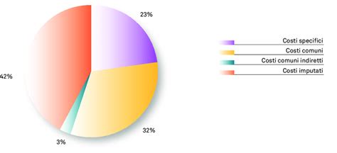 Rappresentazione grafica delle diverse componenti del costo del lavoro edile