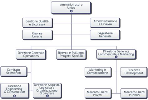 Struttura organizzativa S.r.l.