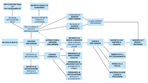 Schema del processo di richiesta della Legge 104