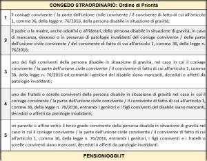 Gerarchia dei beneficiari del congedo straordinario