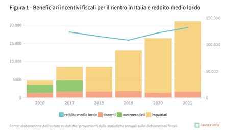 Grafico a barre che mostra l'incremento medio lordo annuo per area nell'ambito della perequazione