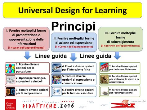 Schema che illustra i principi dell'Universal Design