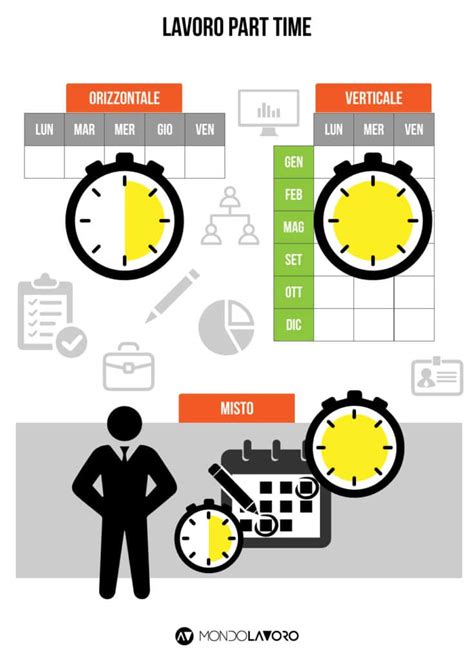 Diagramma che illustra le diverse tipologie di part-time (orizzontale, verticale, misto)