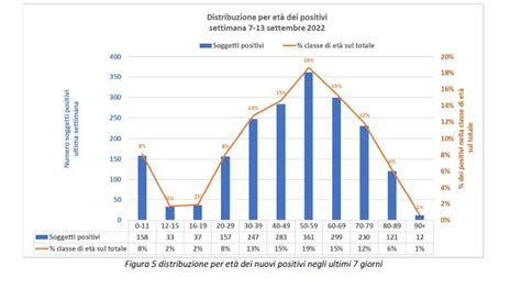 Grafico che mostra la distribuzione per età dei datori di lavoro domestico