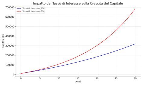 grafico che illustra la crescita degli investimenti nel tempo grazie all'interesse composto