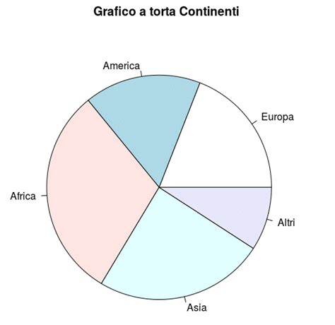 Grafico a torta che illustra la suddivisione delle percentuali di invalidità