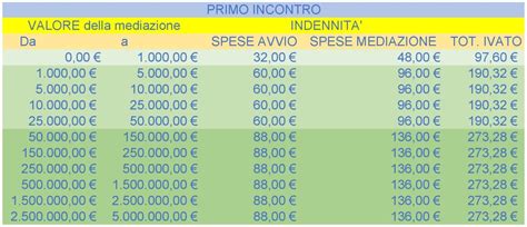 Tabella riassuntiva delle indennità di mediazione per il primo incontro