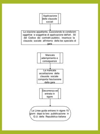 Schema di applicazione della clausola sociale