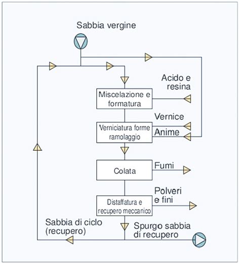 Diagramma che illustra le diverse fasi del processo riabilitativo