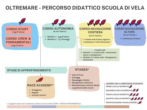 Percorso Didattico (Didactic Pathway)
