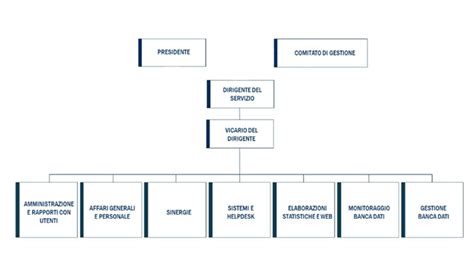 Struttura organizzativa INAIL