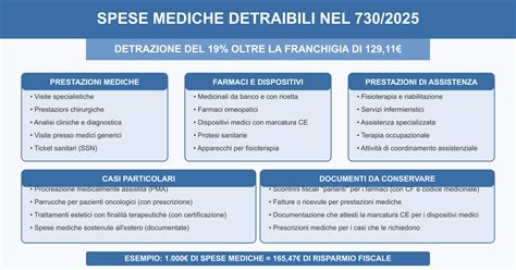 Infografica che illustra le diverse tipologie di spese detraibili per disabili