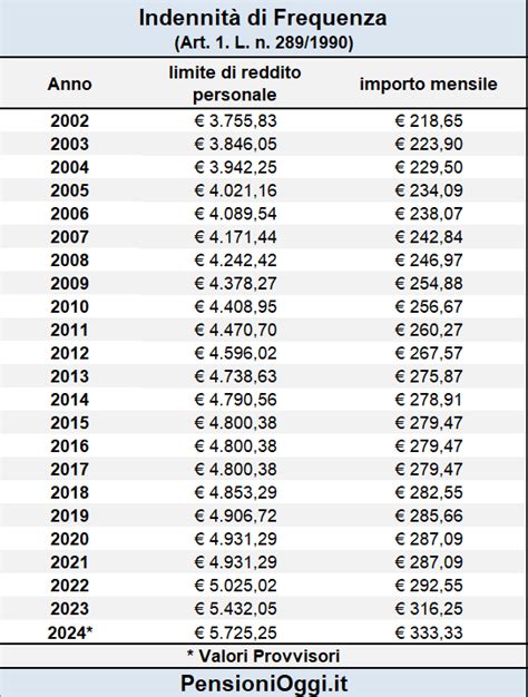 Grafico che mostra l'assenza di limiti di reddito ed età per l'indennità di accompagnamento