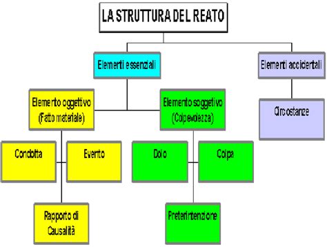 Diagramma che illustra la struttura del reato di usura secondo l'art. 644 c.p.