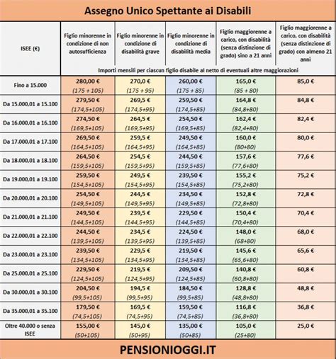 Diagramma che illustra i requisiti e i benefici dell'Assegno Unico per figli con disabilità