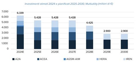 Grafico che mostra l'aumento delle startup sociali
