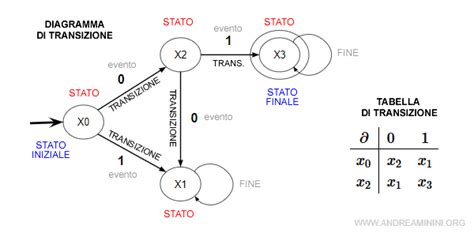 Diagramma che illustra la transizione da un sistema basato su percentuali a uno basato su livelli di sostegno