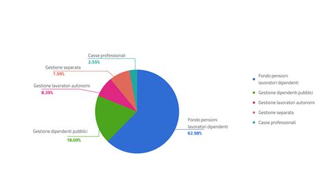 Diagramma che illustra le diverse gestioni previdenziali INPS