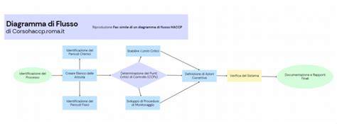 Diagramma di flusso del processo di autorizzazione al mutuo regionale