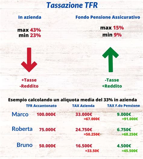 Diagramma TFR con riduzioni fiscali
