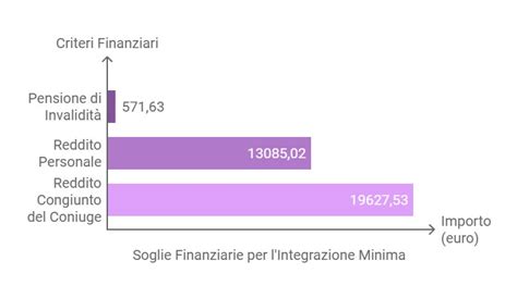 Schema che compara requisiti e benefici dell'integrazione al minimo e dell'assegno sociale.