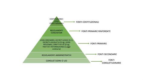 Diagramma che illustra la gerarchia delle normative sulla pensione internazionale