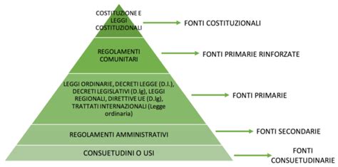 Diagramma che illustra la gerarchia delle fonti normative relative alla malattia sul lavoro, partendo dalla Costituzione fino ai contratti collettivi.
