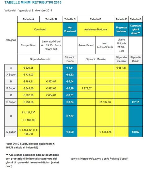 Diagramma che illustra le differenze contrattuali per badanti conviventi e non conviventi in caso di ricovero
