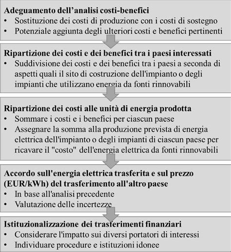 Diagramma che illustra la ripartizione dei costi in una RSA