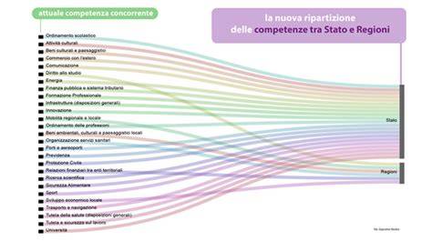 Illustrazione delle competenze legislative tra Stato e Regioni in Italia