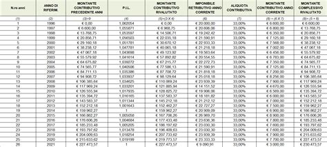 Grafico che mostra l'evoluzione del montante contributivo e la sua influenza sulla pensione