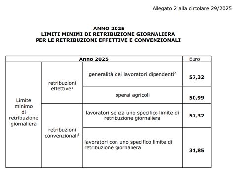 Infografica che illustra i componenti della retribuzione utilizzati per il calcolo dell'indennità di congedo straordinario