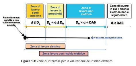 Diagramma delle zone di rischio elettrico attorno a una linea elettrica