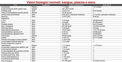 Diagramma che illustra i principali esami del sangue in geriatria