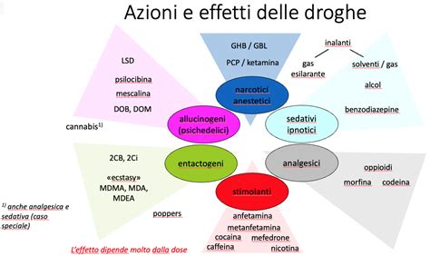 Classificazione delle sostanze psicoattive