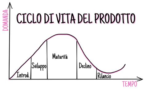 Diagramma che illustra il ciclo di vita di un piano di comunicazione
