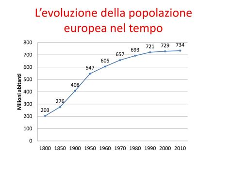 Grafico che mostra l'evoluzione demografica di una regione