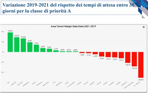 Diagramma che mostra l'aumento degli interventi chirurgici nel tempo