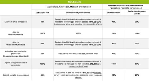 Diagramma che illustra la differenza tra deducibilità e detraibilità fiscale.