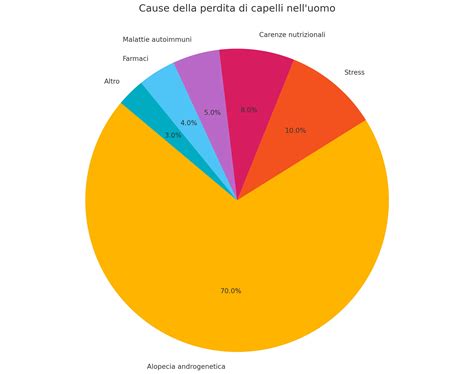 Grafico a torta che mostra la distribuzione di un patrimonio