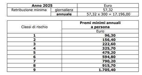 Diagramma che illustra il calcolo della Retribuzione Media Giornaliera (RMG)