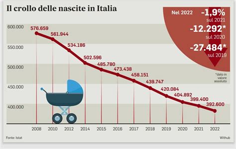 Grafico a barre che mostra nascite e decessi ad Altamura per anno