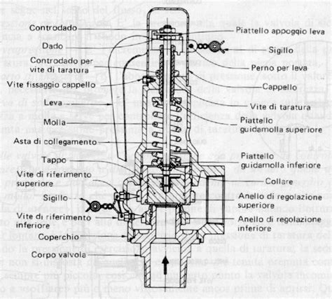 Schema di una valvola di sicurezza per impianti termici
