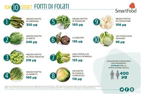 Infografica che mostra alimenti ricchi di folati