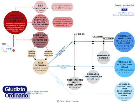 schema del processo di riconoscimento dell'invalidità civile