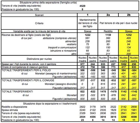 Diagramma che illustra i fattori per il calcolo dell'assegno di mantenimento