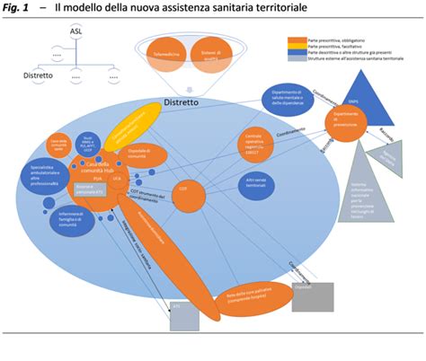 Diagramma che illustra la distinzione tra assistenza socio-sanitaria e assistenza sanitaria ad alta integrazione