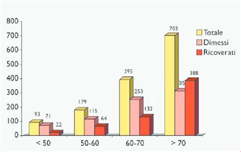 Grafico che mostra la prevalenza dell'incontinenza fecale per fasce d'età e genere