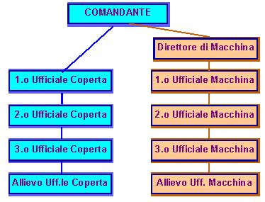 Illustrazione della gerarchia a bordo di una nave