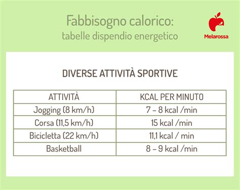 Infografica che illustra le diverse attività NEAT e il loro dispendio calorico